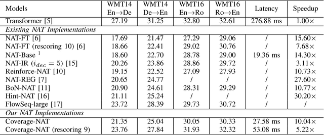 Figure 4 for Modeling Coverage for Non-Autoregressive Neural Machine Translation