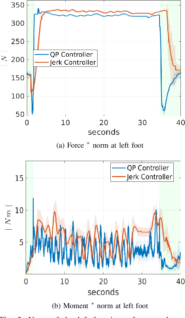 Figure 3 for Jerk Control of Floating Base Systems with Contact-Stable Parametrised Force Feedback