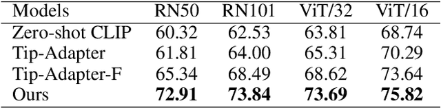 Figure 4 for Revisiting Few-Shot Learning from a Causal Perspective