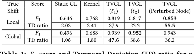 Figure 2 for Network Inference via the Time-Varying Graphical Lasso