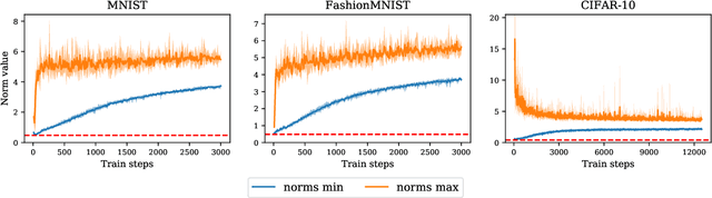 Figure 3 for About contrastive unsupervised representation learning for classification and its convergence