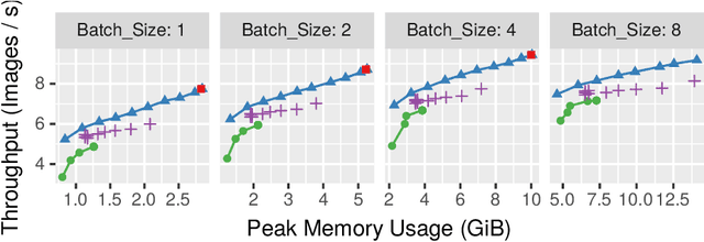 Figure 4 for Optimal checkpointing for heterogeneous chains: how to train deep neural networks with limited memory
