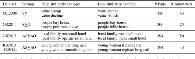 Figure 1 for Modelling Lexical Ambiguity with Density Matrices