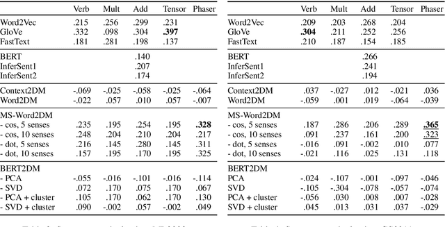Figure 4 for Modelling Lexical Ambiguity with Density Matrices