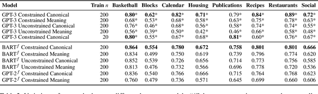 Figure 3 for Constrained Language Models Yield Few-Shot Semantic Parsers