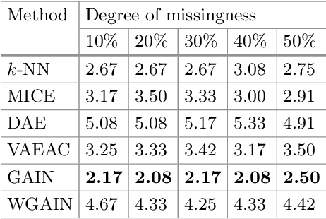 Figure 4 for Missing Features Reconstruction Using a Wasserstein Generative Adversarial Imputation Network