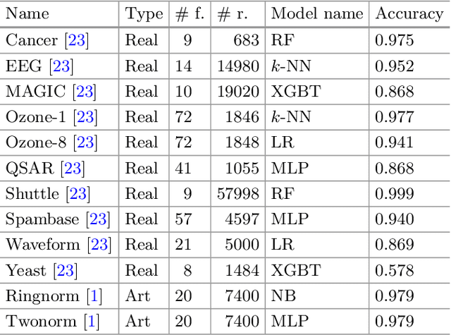 Figure 3 for Missing Features Reconstruction Using a Wasserstein Generative Adversarial Imputation Network