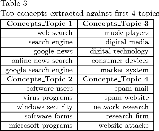 Figure 4 for Learning Concept Hierarchies through Probabilistic Topic Modeling