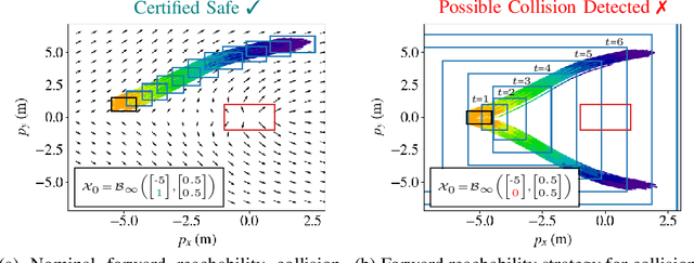 Figure 4 for Backward Reachability Analysis for Neural Feedback Loops