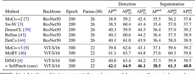 Figure 2 for Patch-level Representation Learning for Self-supervised Vision Transformers