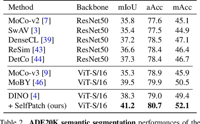 Figure 4 for Patch-level Representation Learning for Self-supervised Vision Transformers