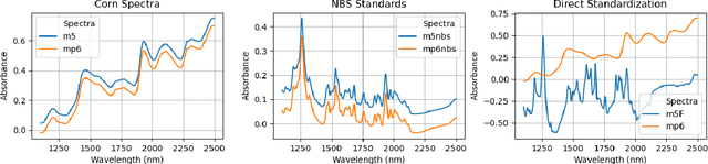 Figure 2 for Graph-based calibration transfer