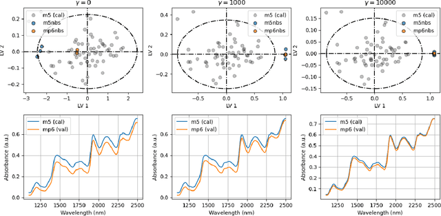 Figure 3 for Graph-based calibration transfer