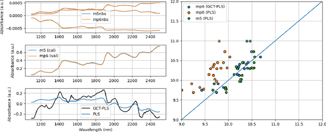 Figure 4 for Graph-based calibration transfer