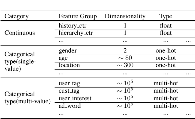 Figure 1 for Unstructured Semantic Model supported Deep Neural Network for Click-Through Rate Prediction