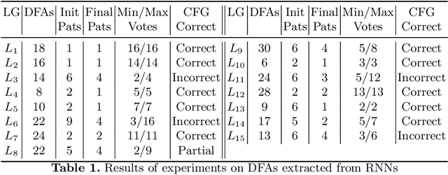 Figure 2 for Synthesizing Context-free Grammars from Recurrent Neural Networks (Extended Version)