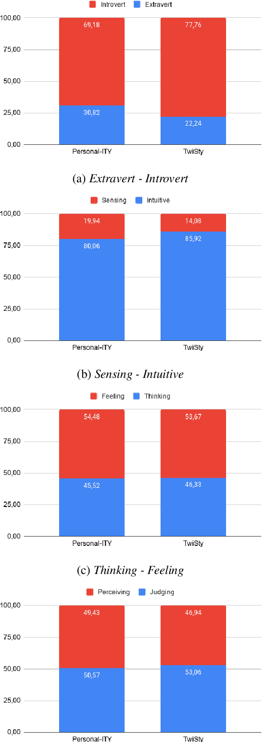 Figure 4 for Personal-ITY: A Novel YouTube-based Corpus for Personality Prediction in Italian