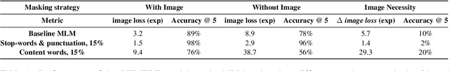 Figure 2 for Data Efficient Masked Language Modeling for Vision and Language