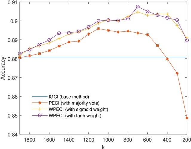 Figure 2 for Parallel ensemble methods for causal direction inference