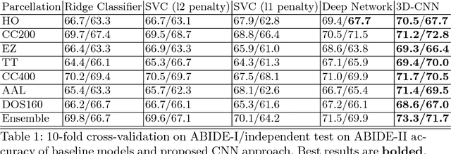 Figure 2 for 3D Convolutional Neural Networks for Classification of Functional Connectomes