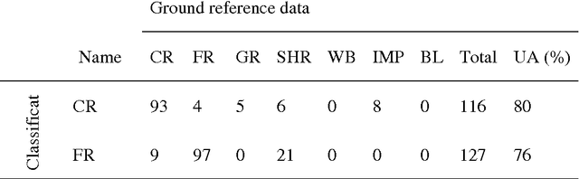 Figure 2 for A probabilistic graphical model approach in 30 m land cover mapping with multiple data sources