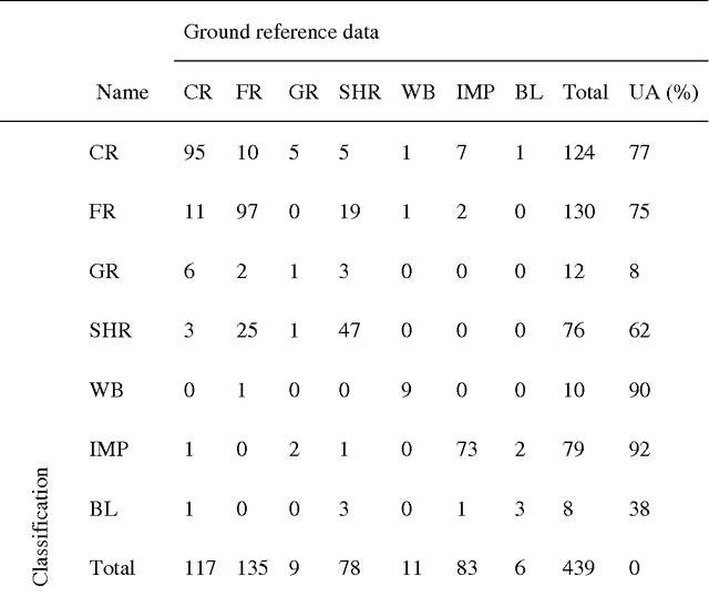 Figure 4 for A probabilistic graphical model approach in 30 m land cover mapping with multiple data sources