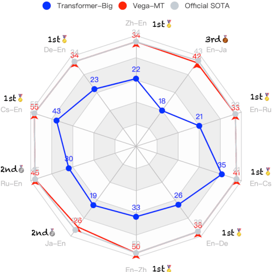 Figure 1 for Vega-MT: The JD Explore Academy Translation System for WMT22