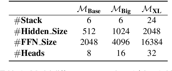 Figure 2 for Vega-MT: The JD Explore Academy Translation System for WMT22