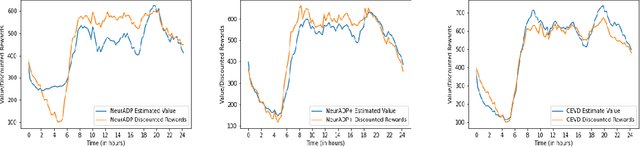 Figure 4 for Conditional Expectation based Value Decomposition for Scalable On-Demand Ride Pooling