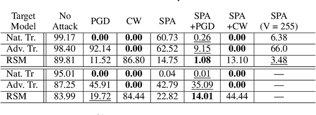 Figure 2 for Structure Matters: Towards Generating Transferable Adversarial Images
