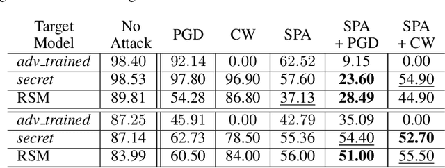 Figure 4 for Structure Matters: Towards Generating Transferable Adversarial Images