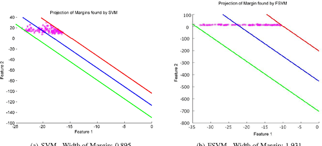 Figure 1 for Probabilistic Classification using Fuzzy Support Vector Machines