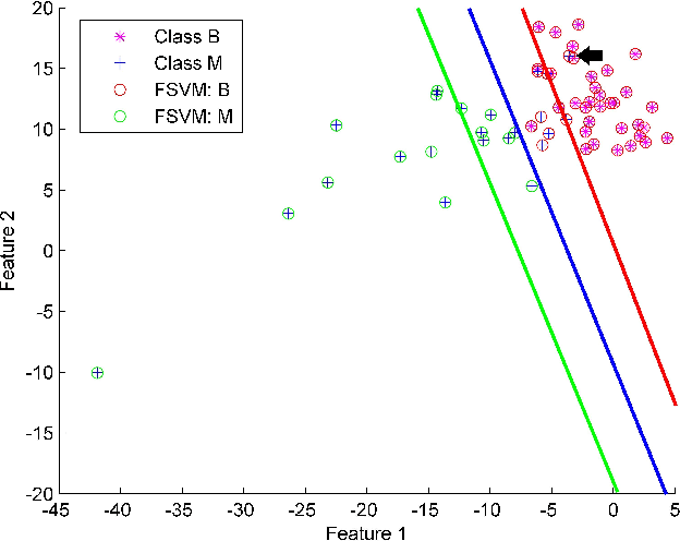 Figure 3 for Probabilistic Classification using Fuzzy Support Vector Machines
