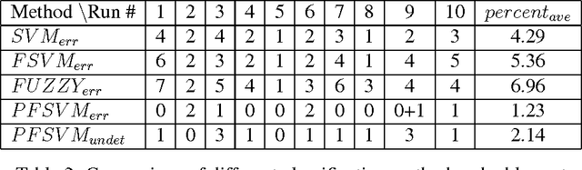 Figure 4 for Probabilistic Classification using Fuzzy Support Vector Machines