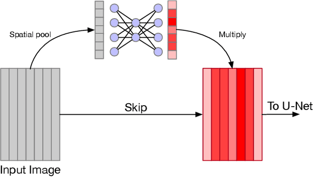 Figure 3 for Optimal Use of Multi-spectral Satellite Data with Convolutional Neural Networks