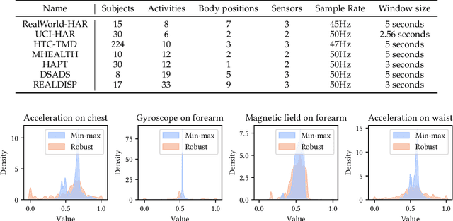 Figure 4 for Modeling Accurate Human Activity Recognition for Embedded Devices Using Multi-level Distillation