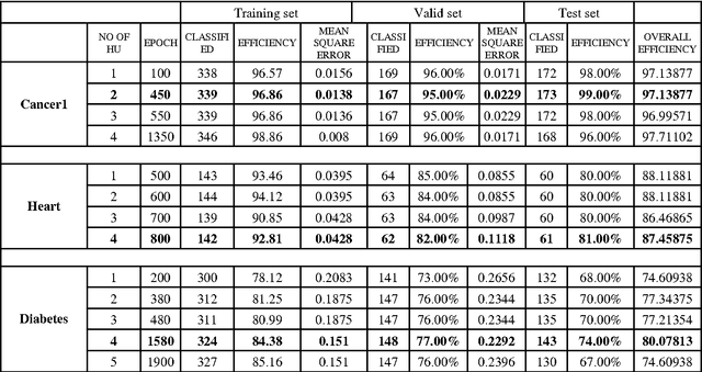 Figure 3 for A Constructive Algorithm for Feedforward Neural Networks for Medical Diagnostic Reasoning