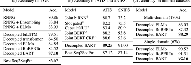 Figure 2 for Conversational Semantic Parsing