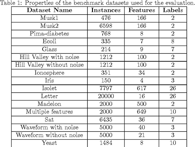 Figure 2 for Ensembles of Classifiers based on Dimensionality Reduction