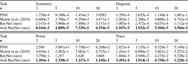 Figure 2 for Equivariant and Invariant Reynolds Networks