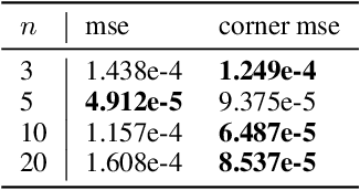 Figure 4 for Equivariant and Invariant Reynolds Networks