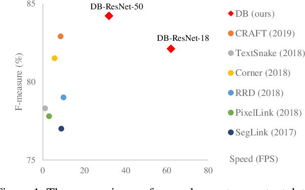 Figure 1 for Real-time Scene Text Detection with Differentiable Binarization