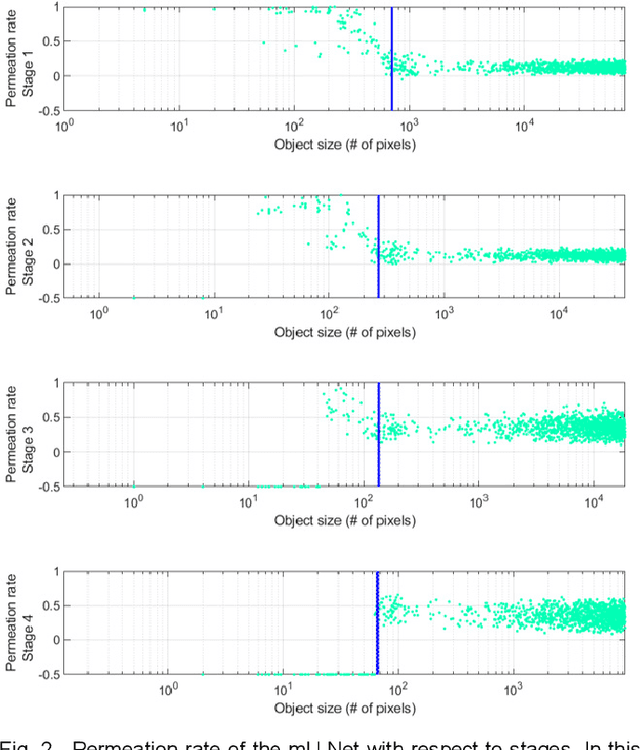 Figure 3 for Modified U-Net  with Incorporation of Object-Dependent High Level Features for Improved Liver and Liver-Tumor Segmentation in CT Images
