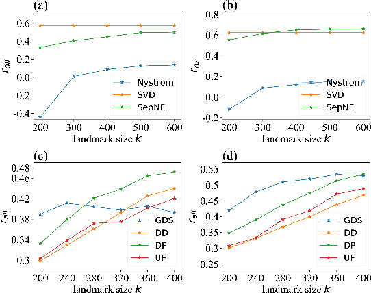Figure 4 for SepNE: Bringing Separability to Network Embedding