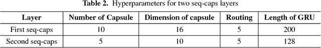 Figure 3 for SECaps: A Sequence Enhanced Capsule Model for Charge Prediction