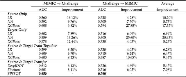 Figure 4 for Semi-supervised Optimal Transport with Self-paced Ensemble for Cross-hospital Sepsis Early Detection