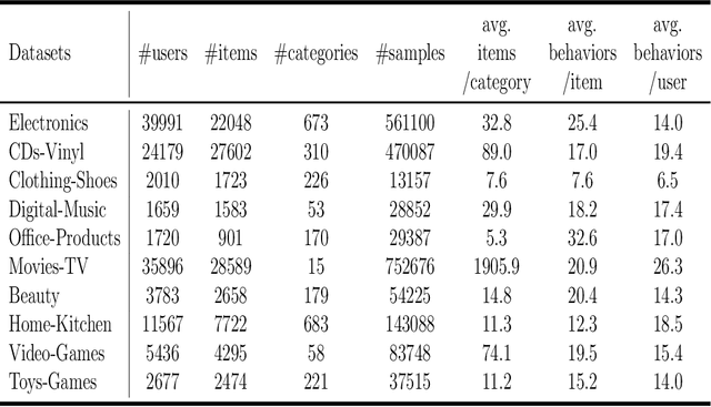 Figure 4 for TLSAN: Time-aware Long- and Short-term Attention Network for Next-item Recommendation