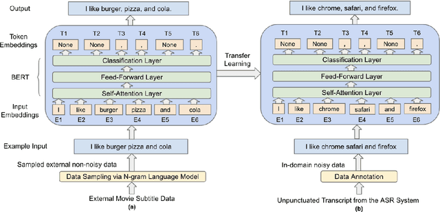 Figure 1 for Improving Punctuation Restoration for Speech Transcripts via External Data