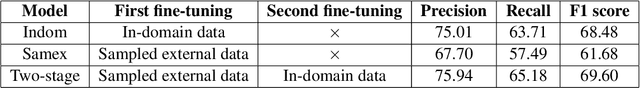 Figure 4 for Improving Punctuation Restoration for Speech Transcripts via External Data