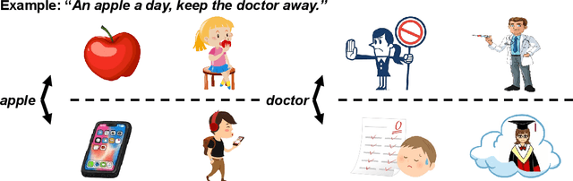 Figure 1 for Accurate Word Representations with Universal Visual Guidance